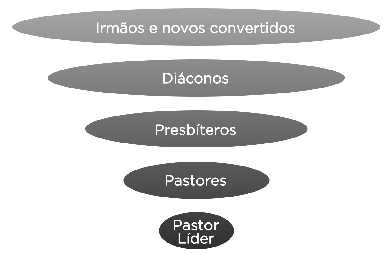 piramide estrutural